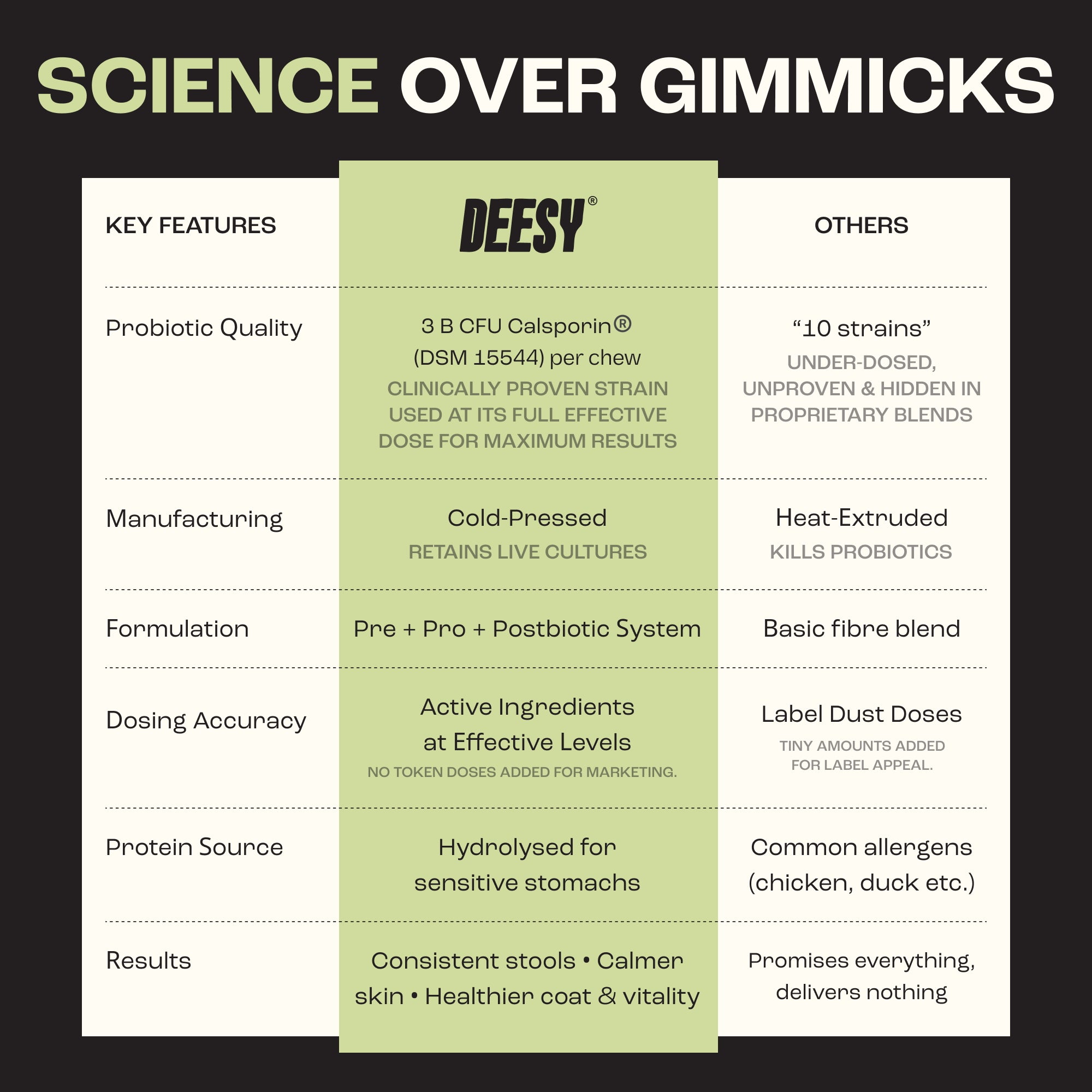 DEESY® Probiotics For Dogs